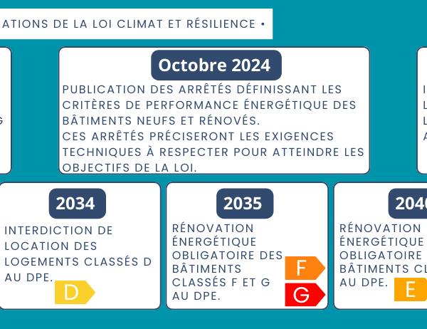 Calendrier et implications de la loi Climat et Résilience