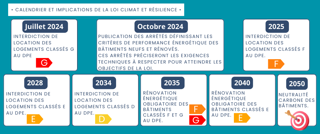 Calendrier et implications de la loi Climat et Résilience